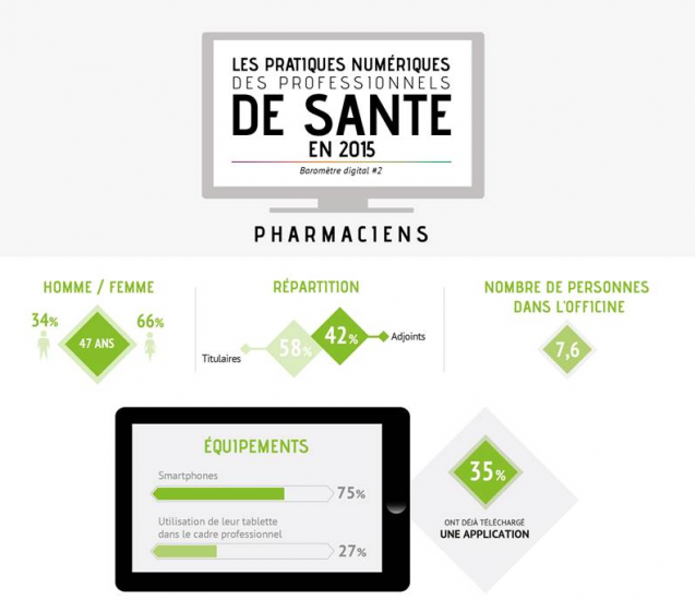 Rapport des pratiques numériques des pharmaciens en 2015