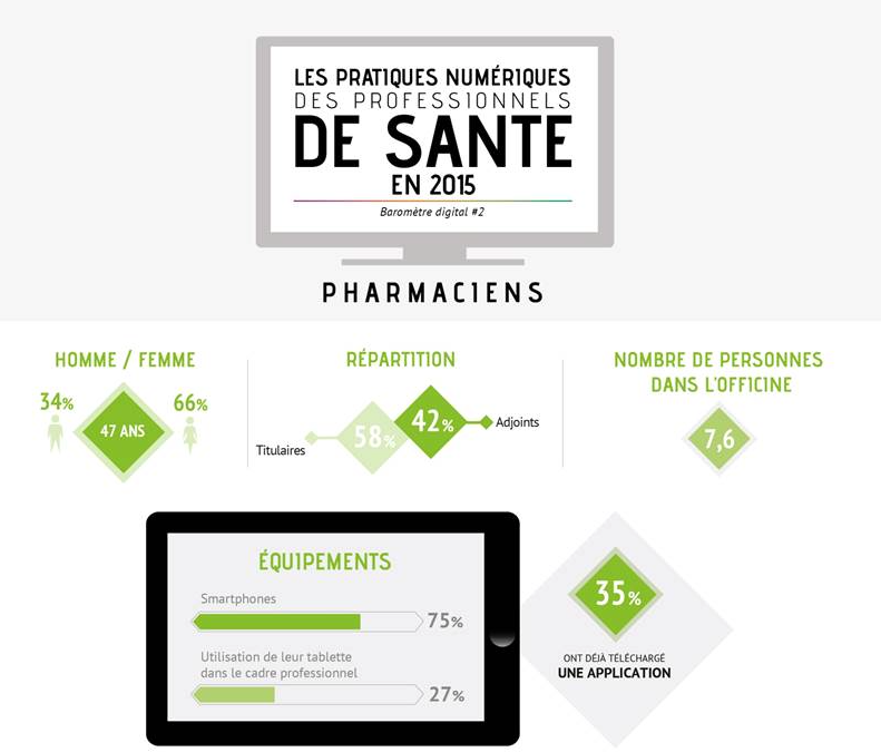 Rapport des pratiques numériques des pharmaciens en 2015